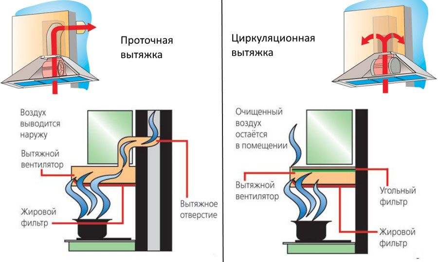 Эффективность работы вытяжки зависит от возможности ее подключения к системе домовой вентиляции