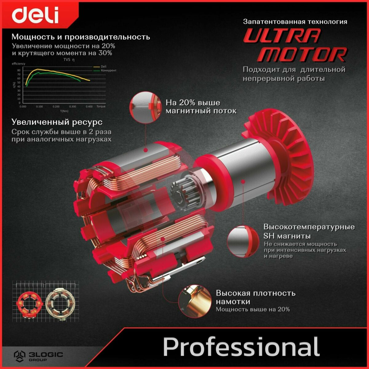 Мотор с инфографикой, демонстрирующей 20% прирост мощности, 30% прирост крутящего момента и увеличенный срок службы благодаря технологии Ultra Motor